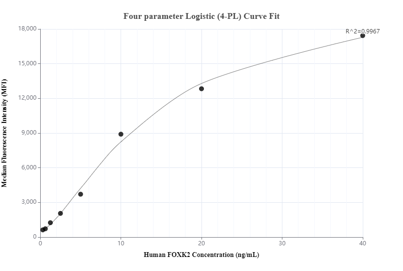 Cytometric bead array standard curve of MP00722-3